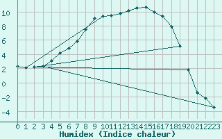 Courbe de l'humidex pour Joutseno Konnunsuo