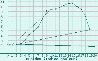 Courbe de l'humidex pour Joutseno Konnunsuo