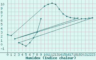 Courbe de l'humidex pour Trier-Petrisberg