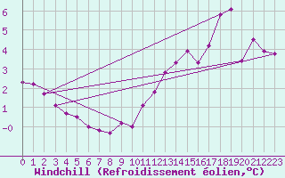 Courbe du refroidissement olien pour Summerside Can-Mil