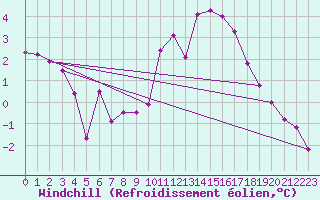 Courbe du refroidissement olien pour Brive-Laroche (19)