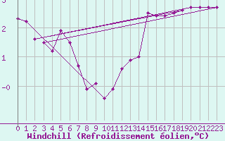 Courbe du refroidissement olien pour Boulaide (Lux)
