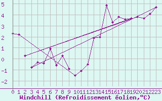 Courbe du refroidissement olien pour Grossenzersdorf
