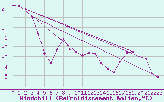Courbe du refroidissement olien pour Scuol