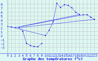 Courbe de tempratures pour Embrun (05)
