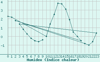 Courbe de l'humidex pour Kuemmersruck