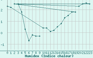 Courbe de l'humidex pour Saint-Hubert (Be)