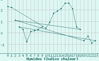 Courbe de l'humidex pour Neuville-de-Poitou (86)