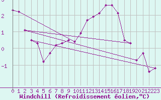 Courbe du refroidissement olien pour Neuville-de-Poitou (86)