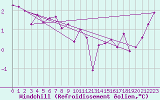 Courbe du refroidissement olien pour la bouée 62119