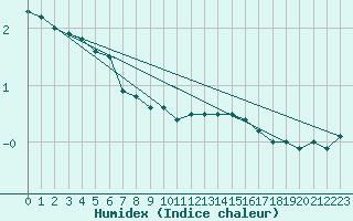 Courbe de l'humidex pour Ummendorf