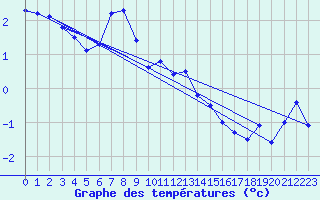 Courbe de tempratures pour Les Diablerets
