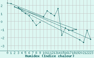 Courbe de l'humidex pour Leconfield