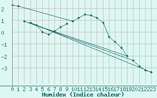 Courbe de l'humidex pour Marknesse Aws