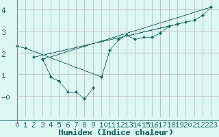 Courbe de l'humidex pour Humain (Be)