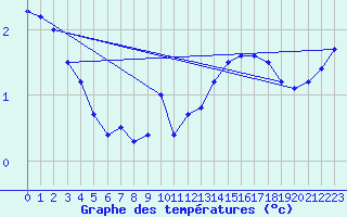 Courbe de tempratures pour Dolembreux (Be)