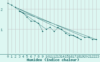 Courbe de l'humidex pour Leipzig