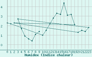 Courbe de l'humidex pour Berne Liebefeld (Sw)