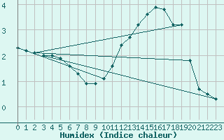 Courbe de l'humidex pour Saffr (44)