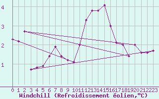 Courbe du refroidissement olien pour Leutkirch-Herlazhofen