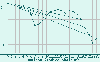 Courbe de l'humidex pour Bremerhaven