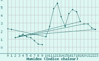 Courbe de l'humidex pour Beitem (Be)