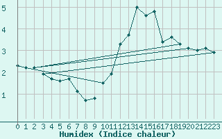 Courbe de l'humidex pour Vila Real