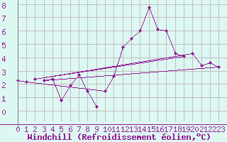 Courbe du refroidissement olien pour Saint-Dizier (52)