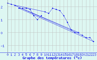 Courbe de tempratures pour Langoytangen