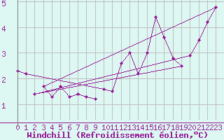 Courbe du refroidissement olien pour Crosby