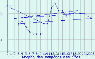 Courbe de tempratures pour Alfeld