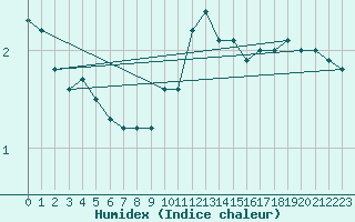 Courbe de l'humidex pour Alfeld