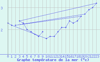 Courbe de temprature de la mer  pour le bateau EUCDE09