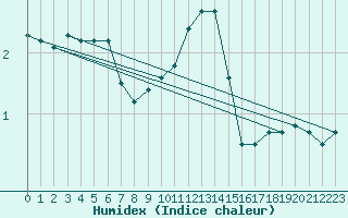 Courbe de l'humidex pour Humain (Be)