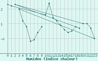 Courbe de l'humidex pour Loznica