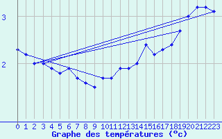 Courbe de tempratures pour Gelbelsee