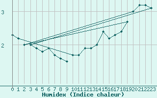 Courbe de l'humidex pour Gelbelsee
