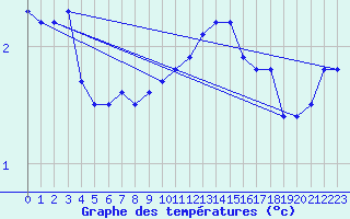 Courbe de tempratures pour Tromso Skattora