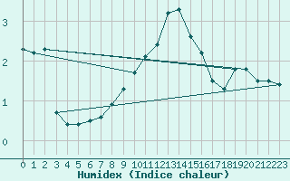 Courbe de l'humidex pour Wynau