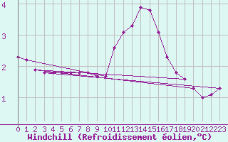 Courbe du refroidissement olien pour Priay (01)