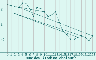 Courbe de l'humidex pour Chasseral (Sw)