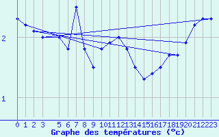 Courbe de tempratures pour Pori Tahkoluoto