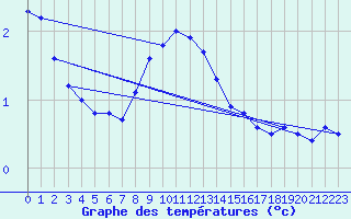 Courbe de tempratures pour Kunda