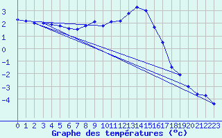 Courbe de tempratures pour Reichenau / Rax