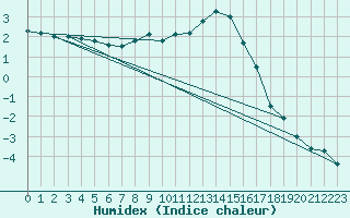 Courbe de l'humidex pour Reichenau / Rax