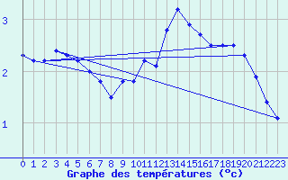 Courbe de tempratures pour Neuchatel (Sw)