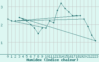 Courbe de l'humidex pour Neuchatel (Sw)