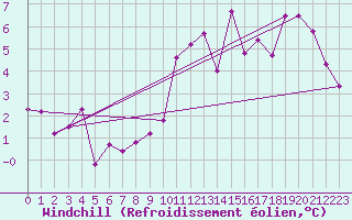 Courbe du refroidissement olien pour Anglars St-Flix(12)