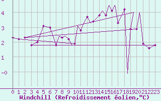 Courbe du refroidissement olien pour Culdrose