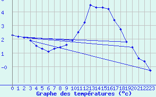 Courbe de tempratures pour Herbault (41)